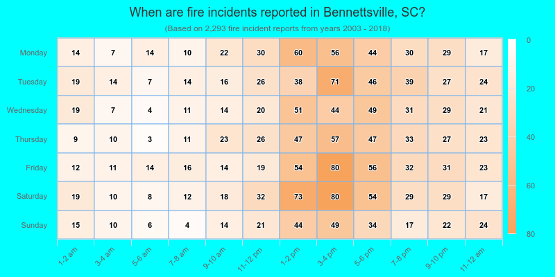 When are fire incidents reported in Bennettsville, SC?