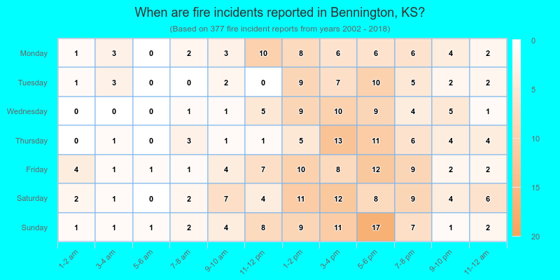 When are fire incidents reported in Bennington, KS?