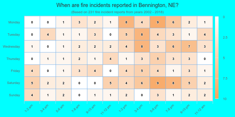 When are fire incidents reported in Bennington, NE?