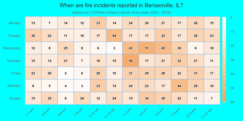 When are fire incidents reported in Bensenville, IL?