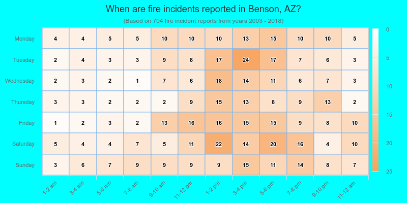 When are fire incidents reported in Benson, AZ?