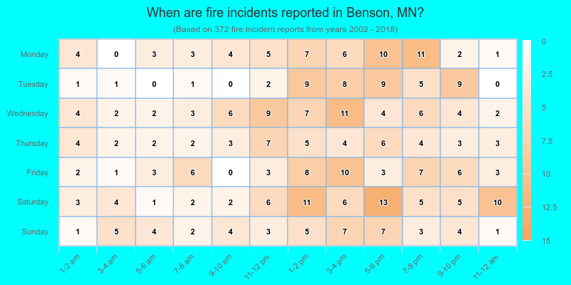 When are fire incidents reported in Benson, MN?