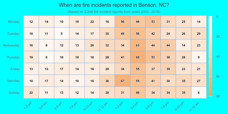 When are fire incidents reported in Benson, NC?