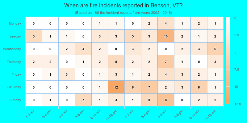 When are fire incidents reported in Benson, VT?