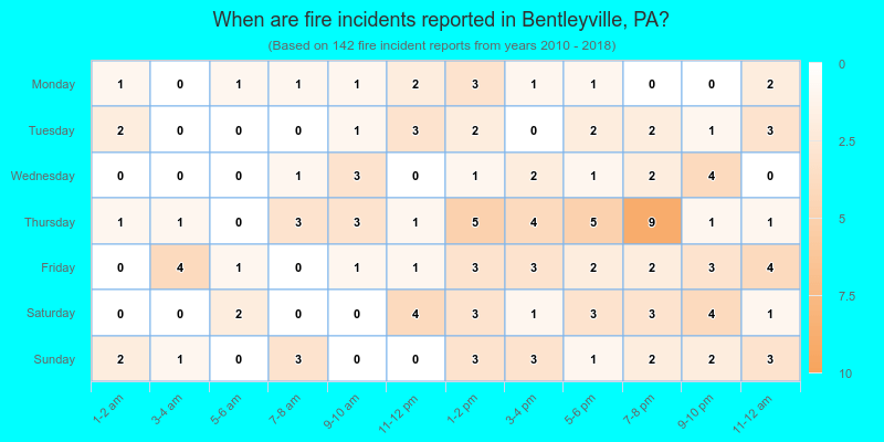 When are fire incidents reported in Bentleyville, PA?
