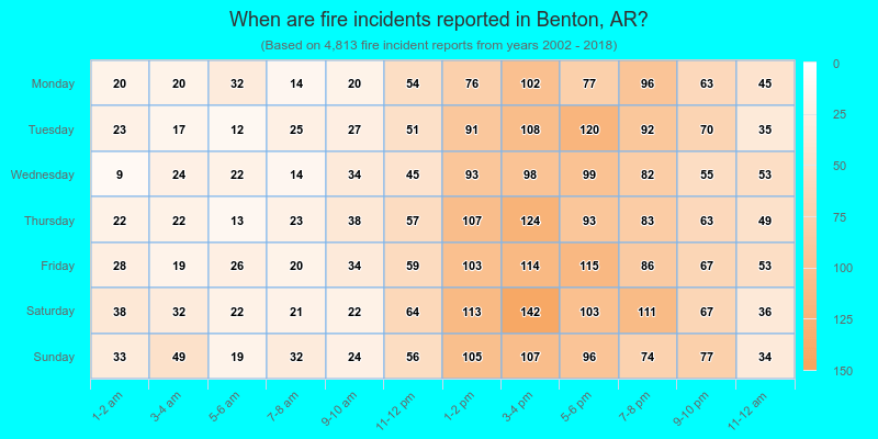 When are fire incidents reported in Benton, AR?