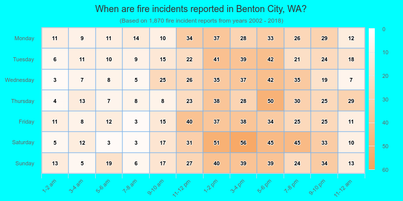 When are fire incidents reported in Benton City, WA?