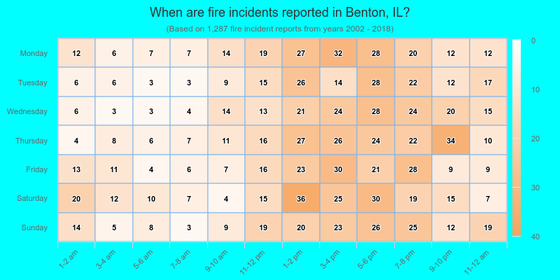When are fire incidents reported in Benton, IL?