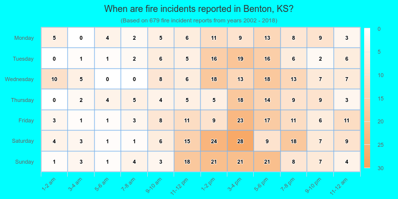 When are fire incidents reported in Benton, KS?