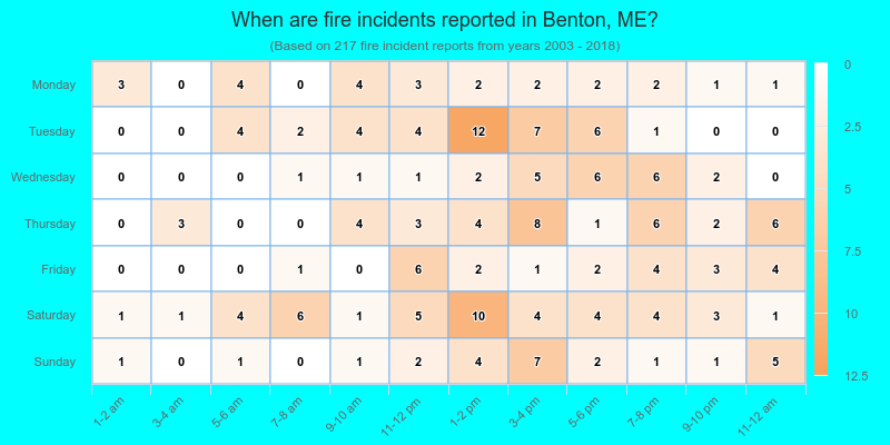 When are fire incidents reported in Benton, ME?