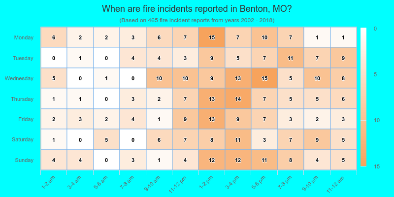 When are fire incidents reported in Benton, MO?