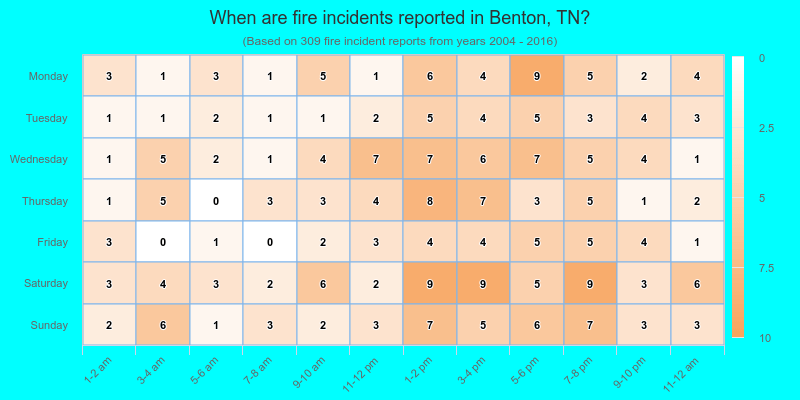When are fire incidents reported in Benton, TN?