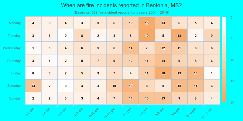 When are fire incidents reported in Bentonia, MS?