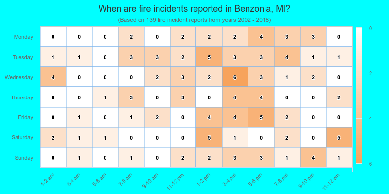 When are fire incidents reported in Benzonia, MI?