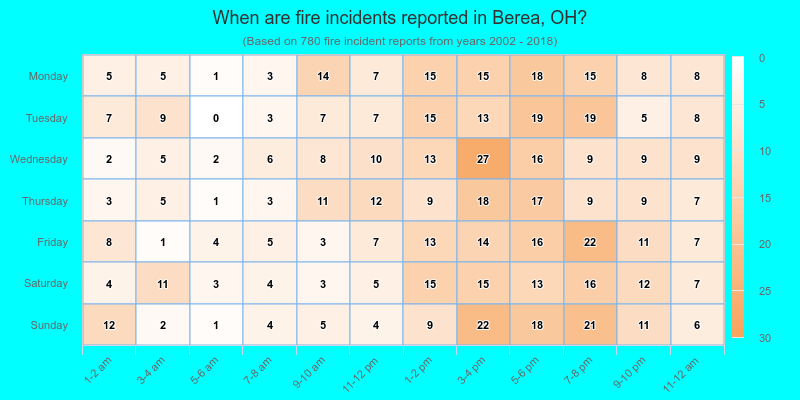 When are fire incidents reported in Berea, OH?