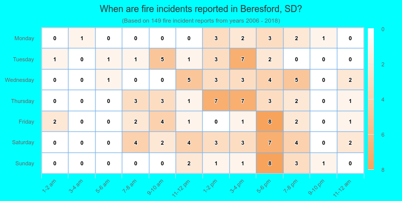 When are fire incidents reported in Beresford, SD?