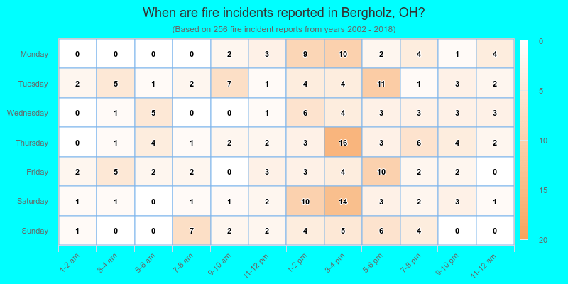 When are fire incidents reported in Bergholz, OH?