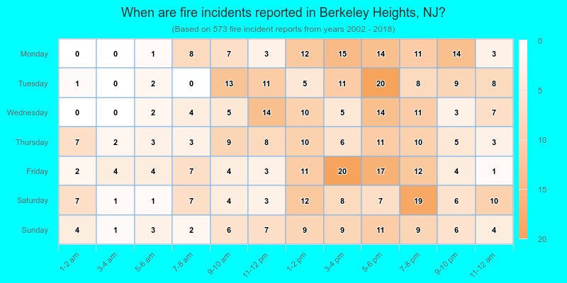 When are fire incidents reported in Berkeley Heights, NJ?