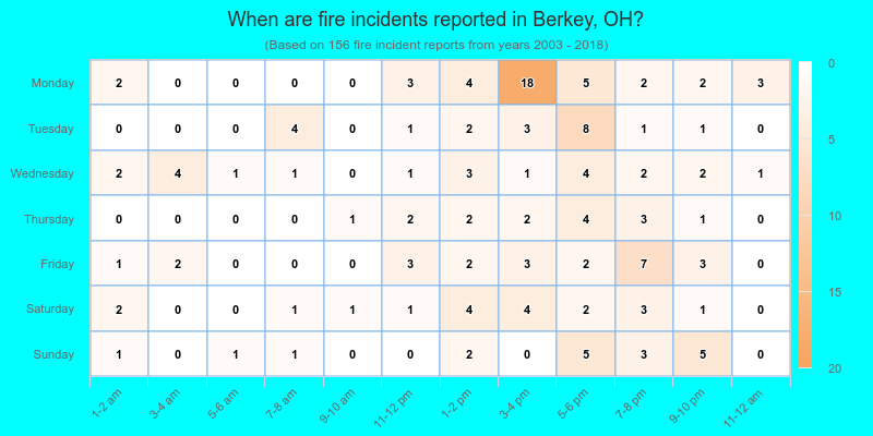 When are fire incidents reported in Berkey, OH?