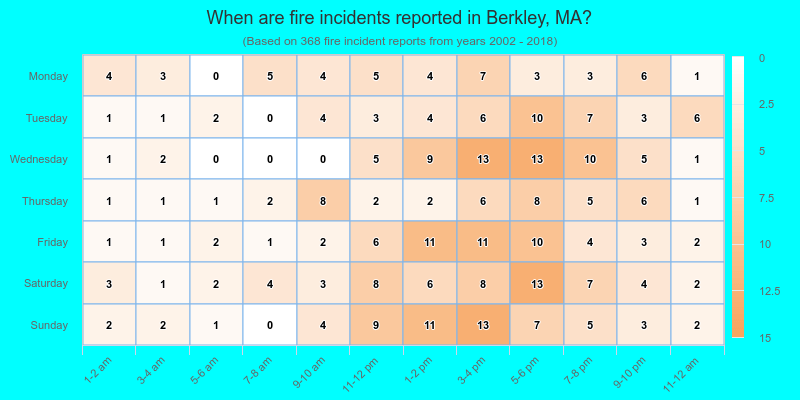 When are fire incidents reported in Berkley, MA?
