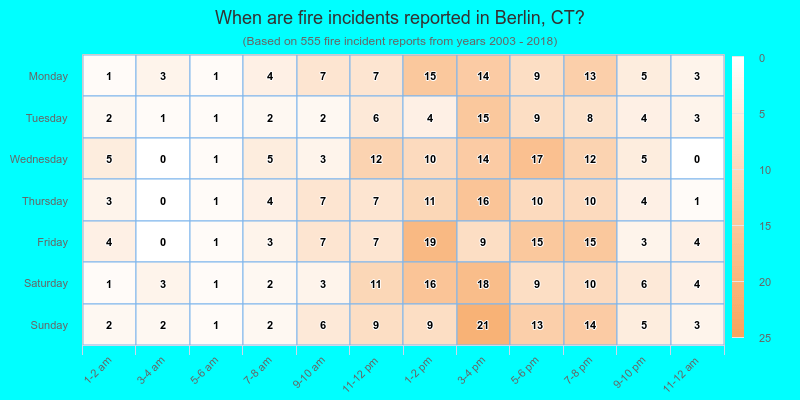 When are fire incidents reported in Berlin, CT?