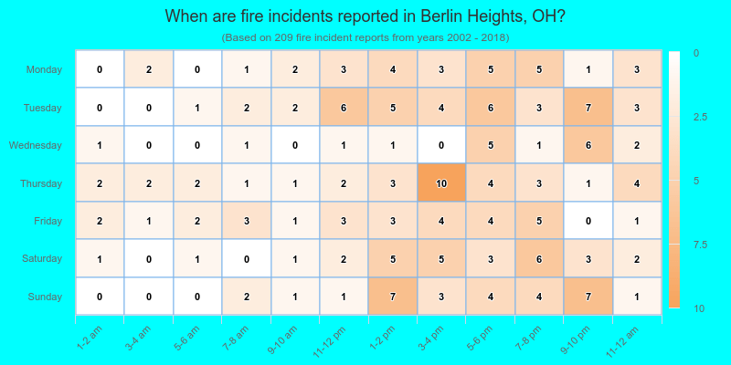 When are fire incidents reported in Berlin Heights, OH?