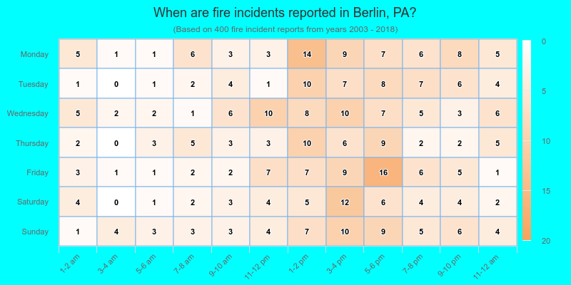 When are fire incidents reported in Berlin, PA?