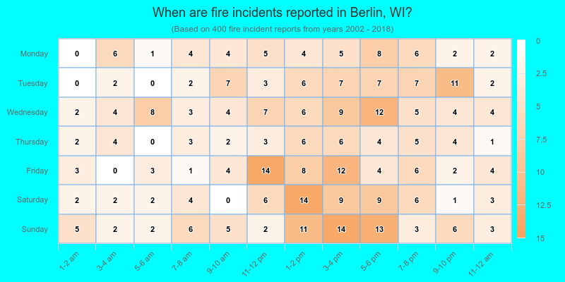 When are fire incidents reported in Berlin, WI?