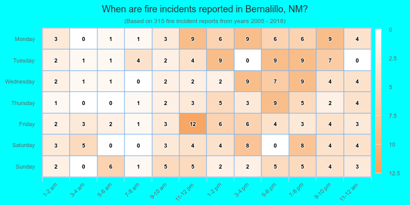 When are fire incidents reported in Bernalillo, NM?