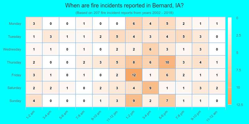 When are fire incidents reported in Bernard, IA?