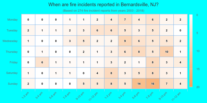 When are fire incidents reported in Bernardsville, NJ?