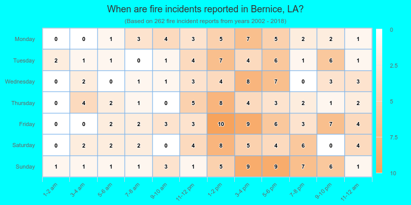 When are fire incidents reported in Bernice, LA?