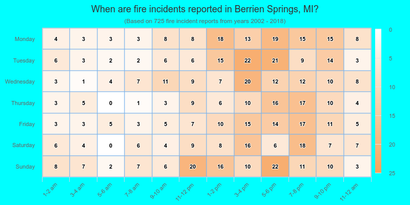 When are fire incidents reported in Berrien Springs, MI?