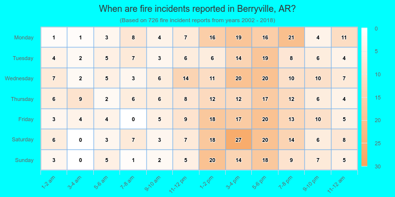 When are fire incidents reported in Berryville, AR?