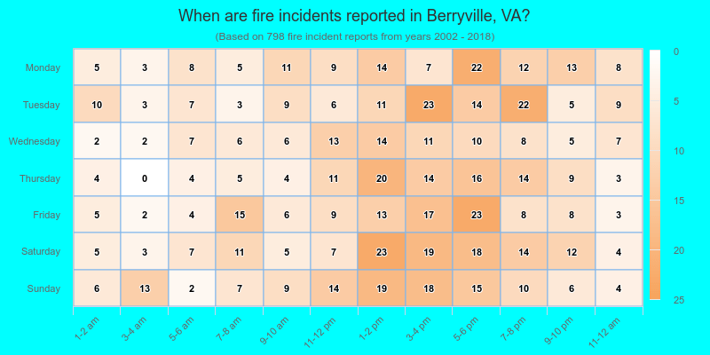 When are fire incidents reported in Berryville, VA?
