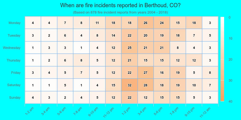 When are fire incidents reported in Berthoud, CO?