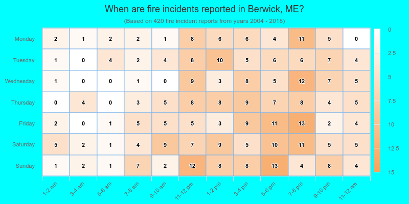 When are fire incidents reported in Berwick, ME?