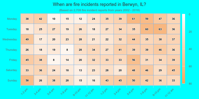 When are fire incidents reported in Berwyn, IL?