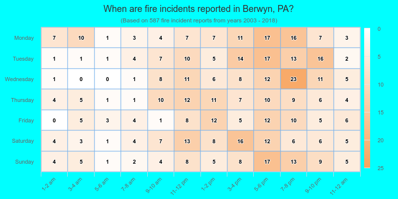 When are fire incidents reported in Berwyn, PA?