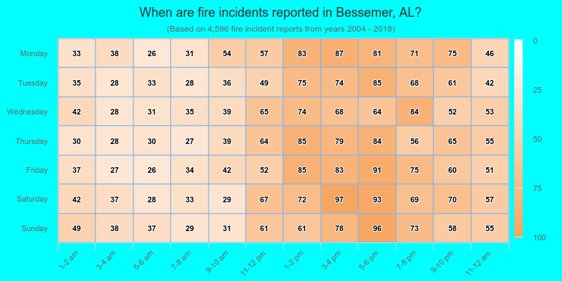 When are fire incidents reported in Bessemer, AL?