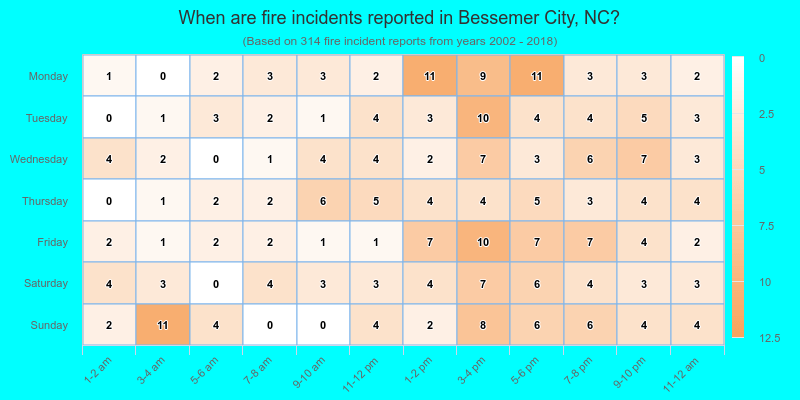 When are fire incidents reported in Bessemer City, NC?