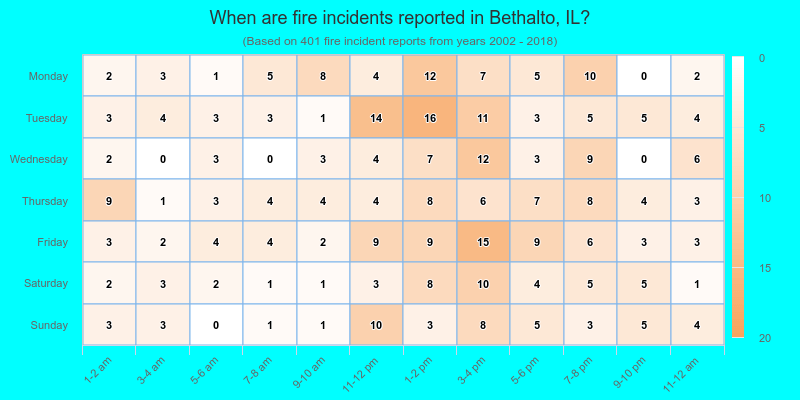 When are fire incidents reported in Bethalto, IL?