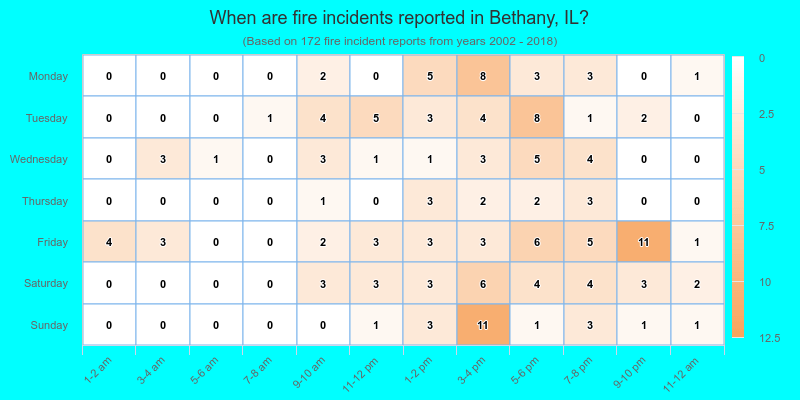 When are fire incidents reported in Bethany, IL?