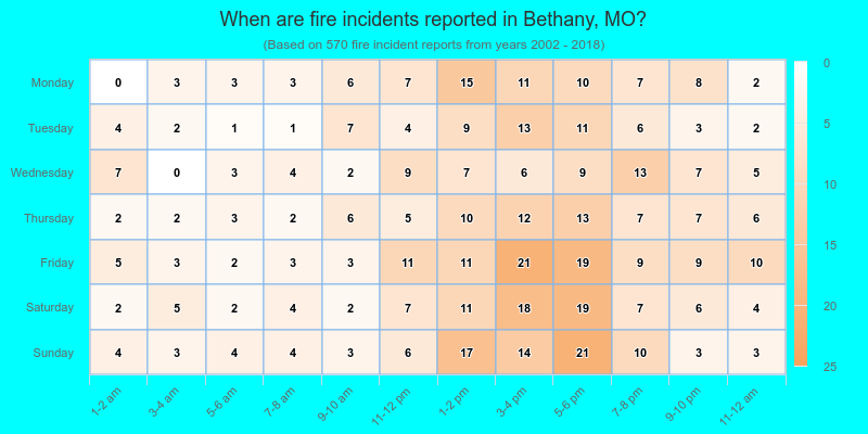 When are fire incidents reported in Bethany, MO?