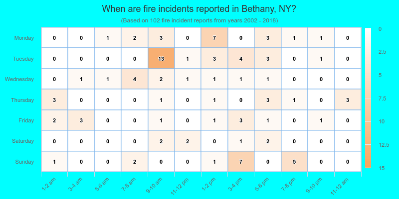 When are fire incidents reported in Bethany, NY?