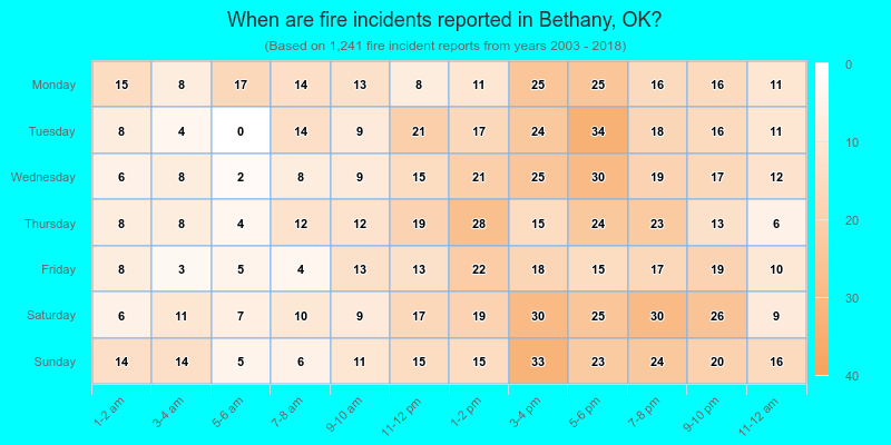 When are fire incidents reported in Bethany, OK?