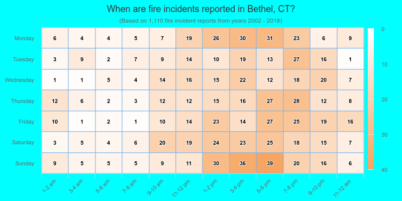 When are fire incidents reported in Bethel, CT?