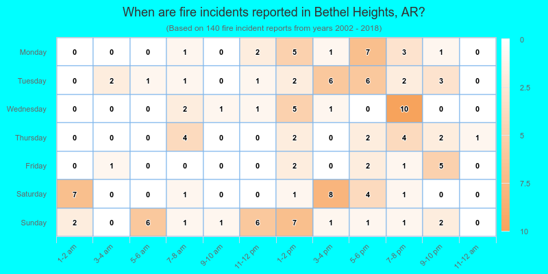 When are fire incidents reported in Bethel Heights, AR?