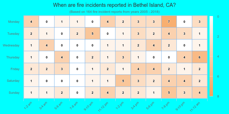 When are fire incidents reported in Bethel Island, CA?