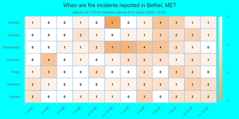 When are fire incidents reported in Bethel, ME?